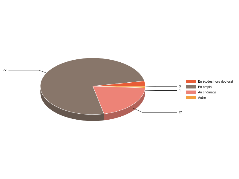 PIE3D chart of V2SituationR