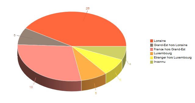 Diagramme circulaire de V2LieuDeTravailg