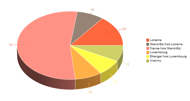 Diagramme circulaire de V2LieuDeTravailg