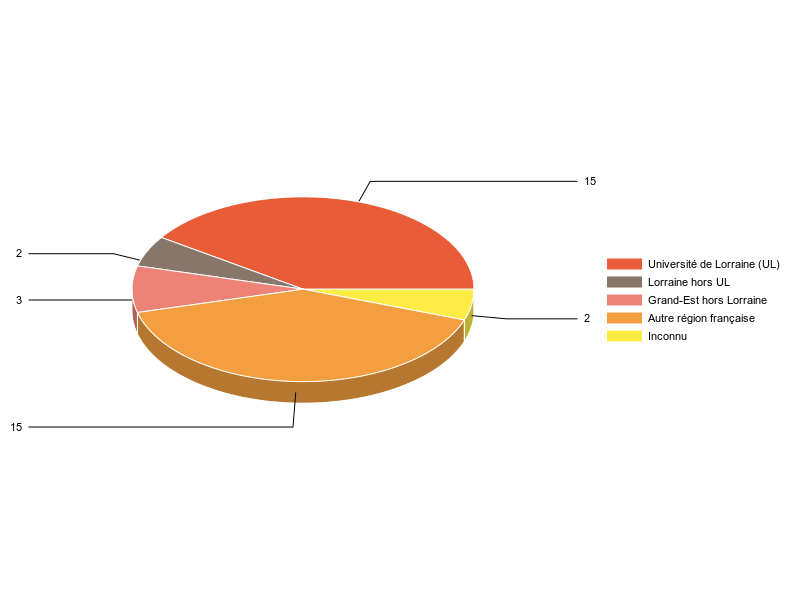 PIE3D chart of V1LieuEtug