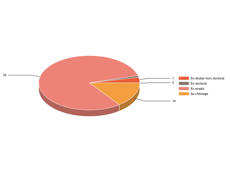 PIE3D chart of V2SituationR