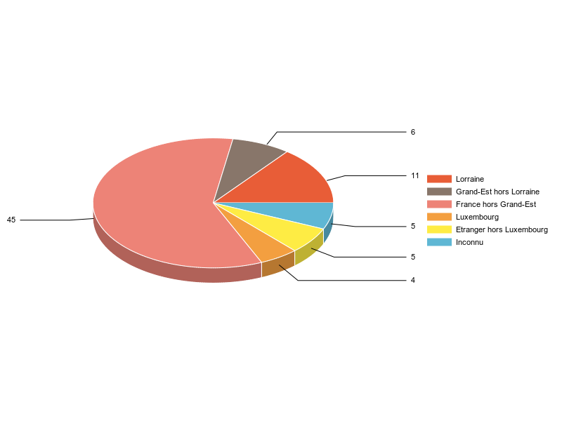 PIE3D chart of V2LieuDeTravailg