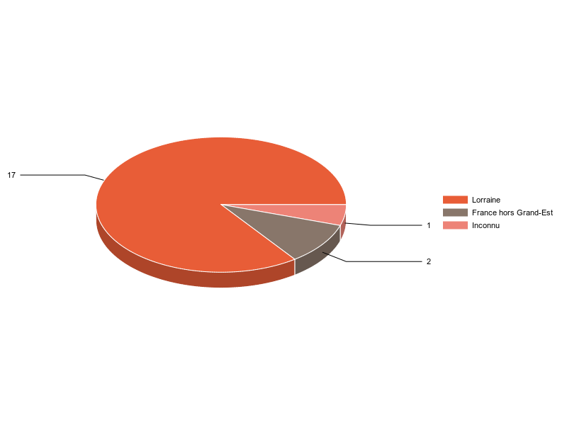 PIE3D chart of V2LieuDeTravailg