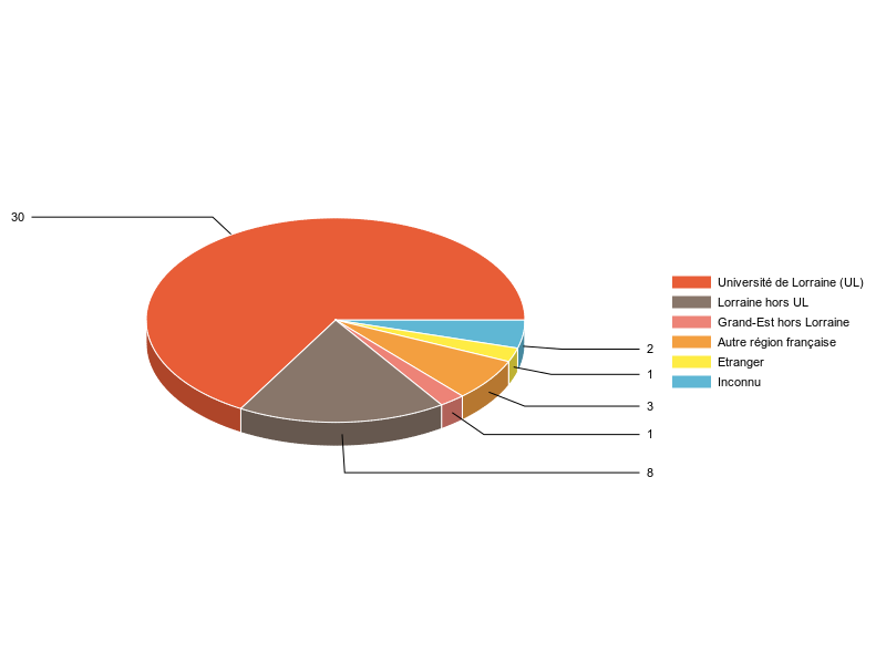 PIE3D chart of V1LieuEtug