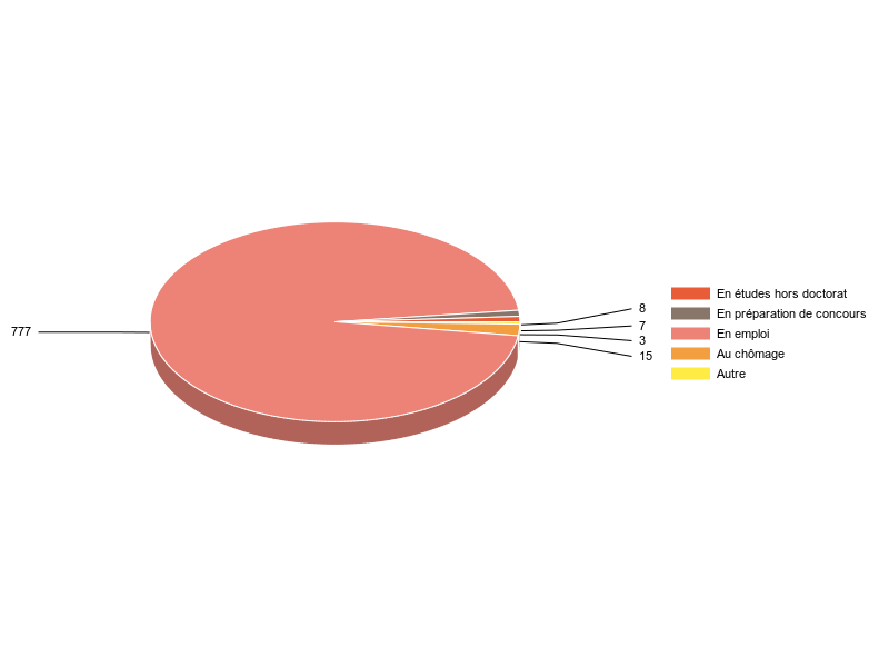 PIE3D chart of V2SituationR