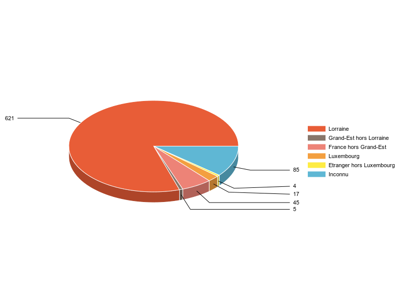 PIE3D chart of V2LieuDeTravailg