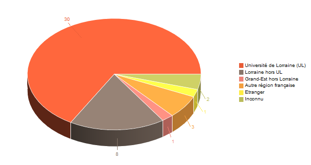 Diagramme circulaire de V1LieuEtug