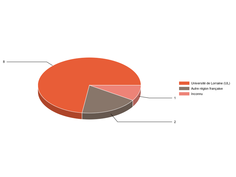 PIE3D chart of V1LieuEtug