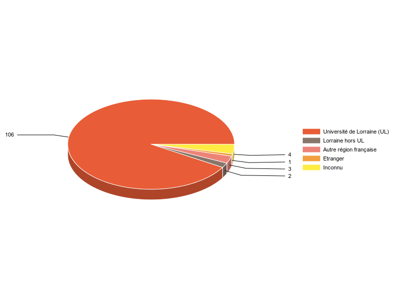 PIE3D chart of V1LieuEtug