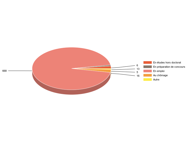 PIE3D chart of V2SituationR