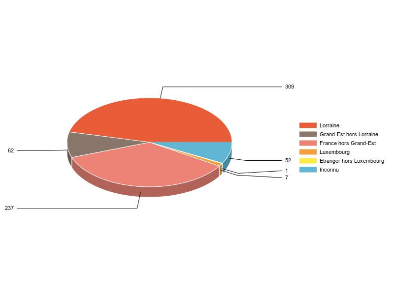 PIE3D chart of V2LieuDeTravailg
