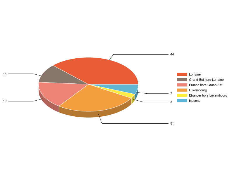 PIE3D chart of V2LieuDeTravailg