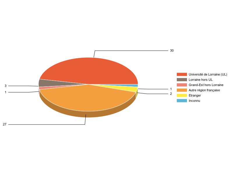 PIE3D chart of V1LieuEtug