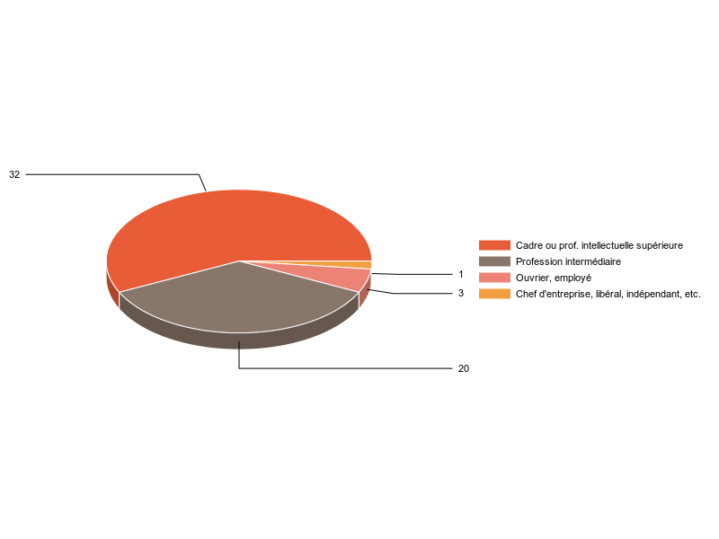 PIE3D chart of V2CS