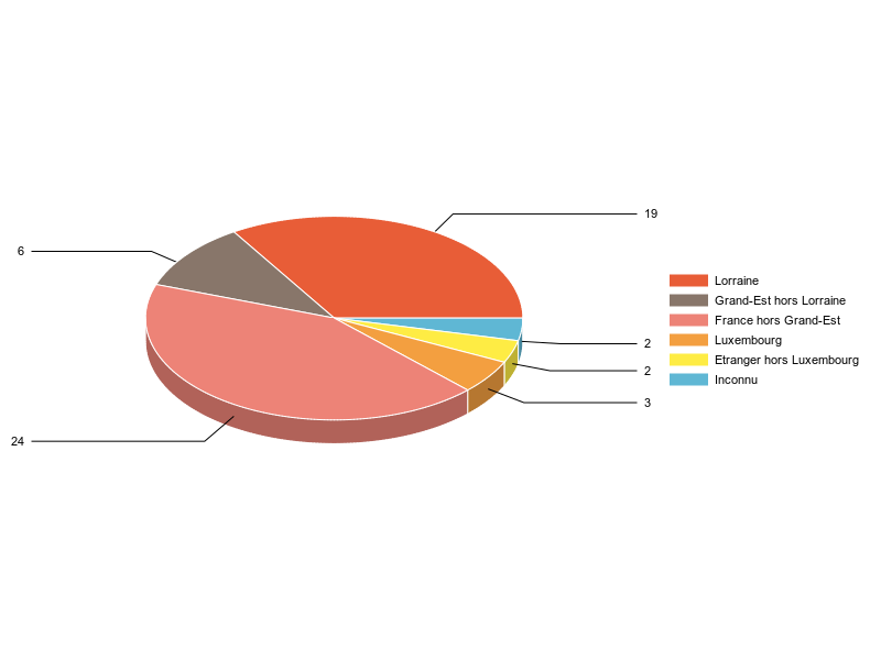 PIE3D chart of V2LieuDeTravailg