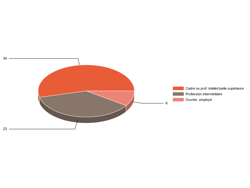 PIE3D chart of V2CS
