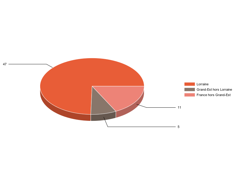 PIE3D chart of V2LieuDeTravailg