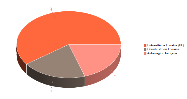 Diagramme circulaire de V1LieuEtug