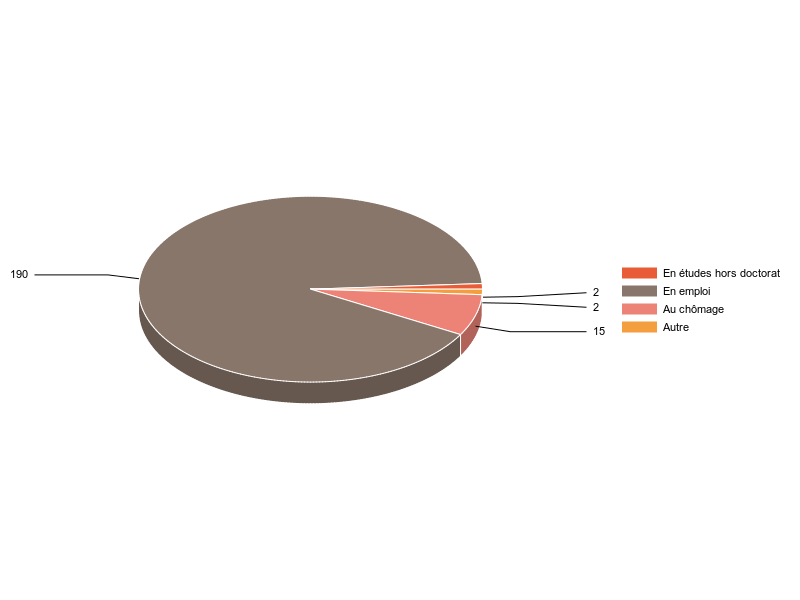 PIE3D chart of V2SituationR
