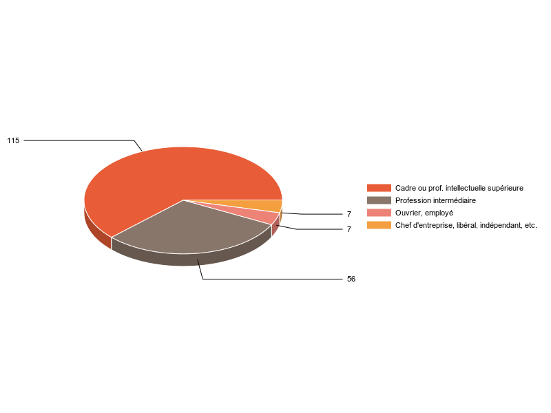 PIE3D chart of V2CS