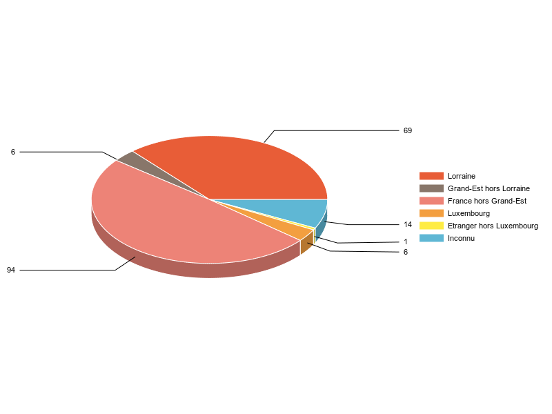 PIE3D chart of V2LieuDeTravailg