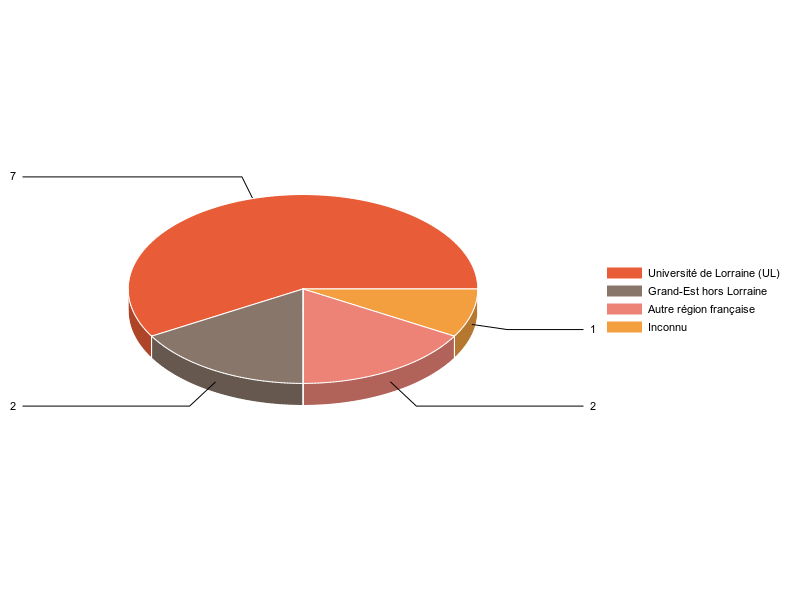 PIE3D chart of V1LieuEtug