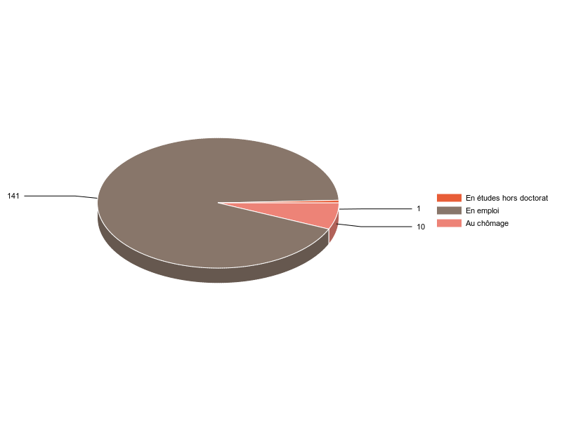 PIE3D chart of V2SituationR