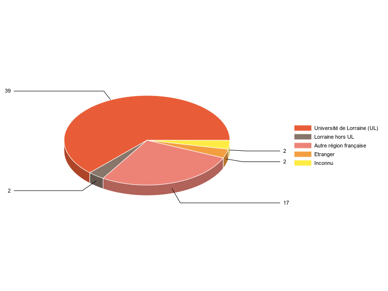PIE3D chart of V1LieuEtug