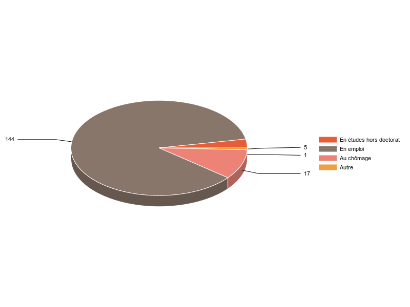 PIE3D chart of V2SituationR