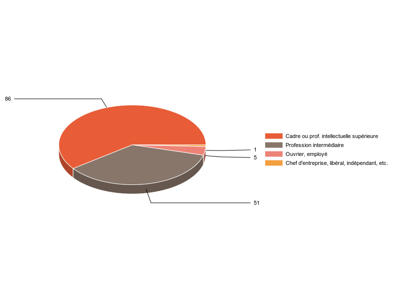 PIE3D chart of V2CS