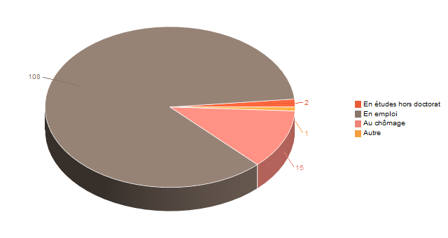 Diagramme circulaire de V2SituationR