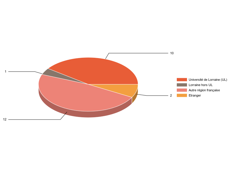 PIE3D chart of V1LieuEtug