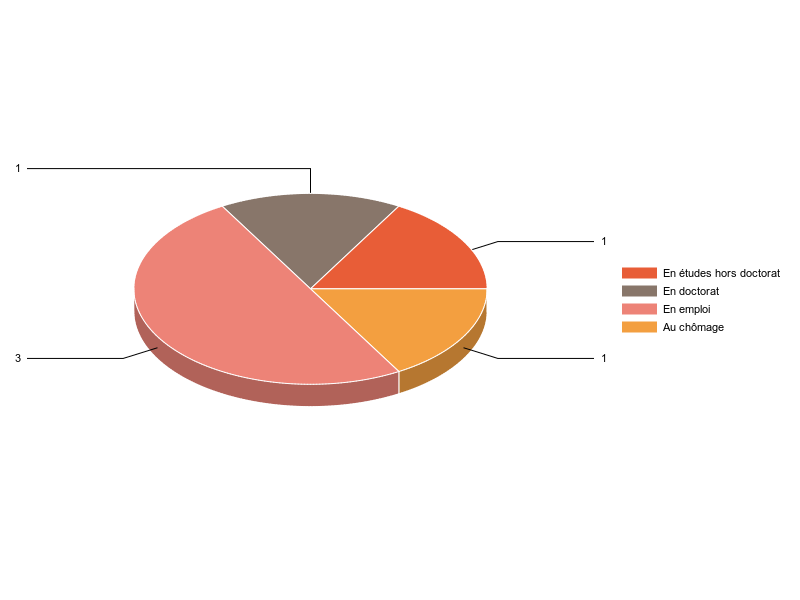 PIE3D chart of V2SituationR