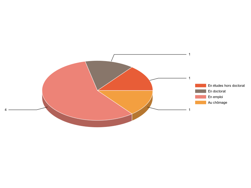 PIE3D chart of V2SituationR