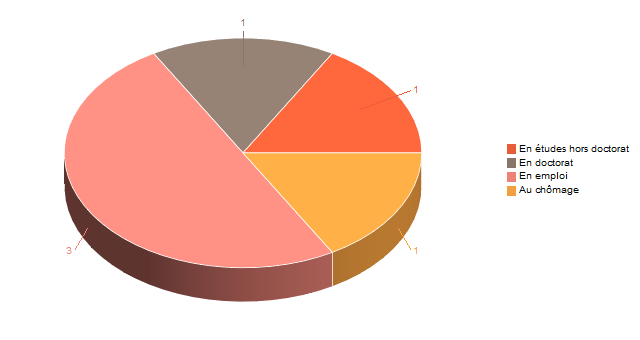 Diagramme circulaire de V2SituationR