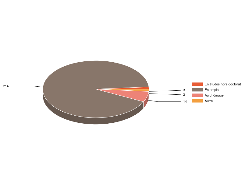 PIE3D chart of V2SituationR