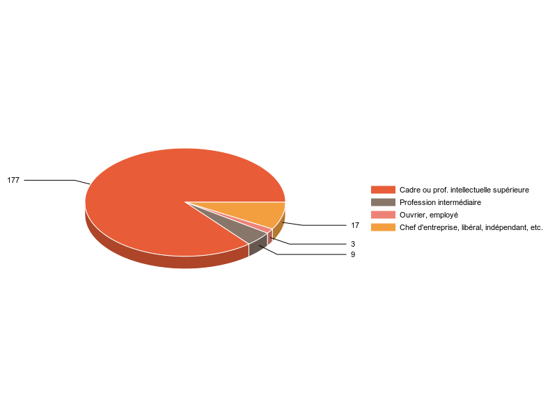 PIE3D chart of V2CS