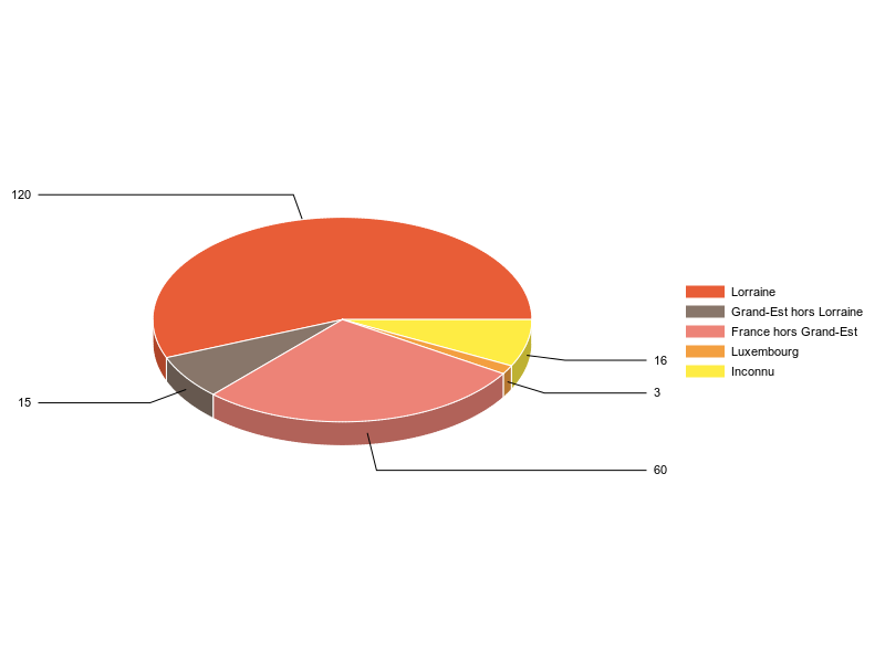 PIE3D chart of V2LieuDeTravailg