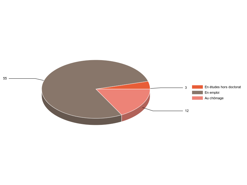PIE3D chart of V2SituationR