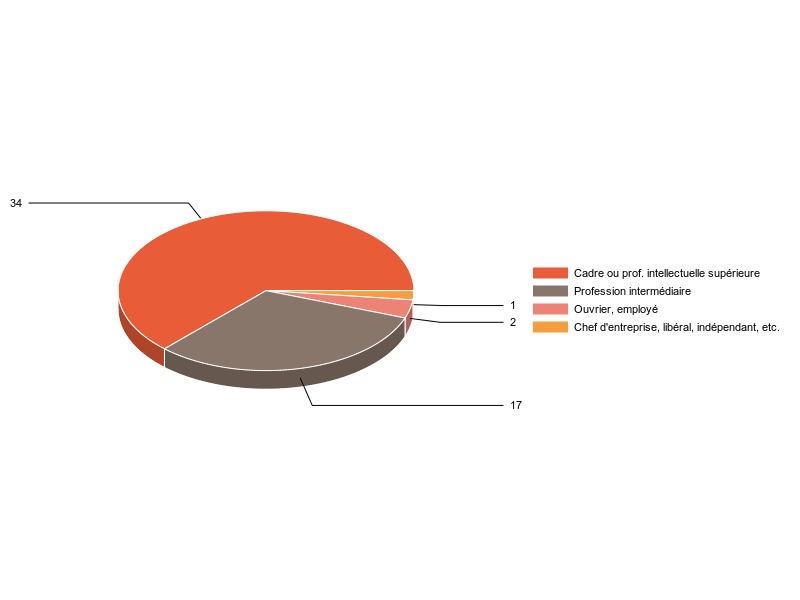 PIE3D chart of V2CS