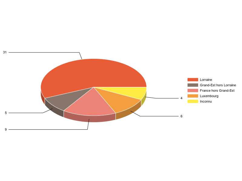 PIE3D chart of V2LieuDeTravailg