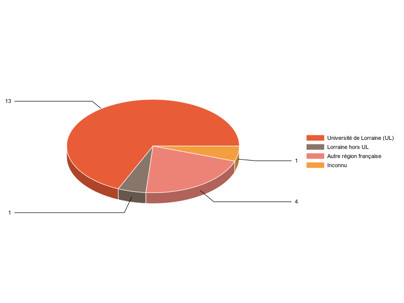 PIE3D chart of V1LieuEtug