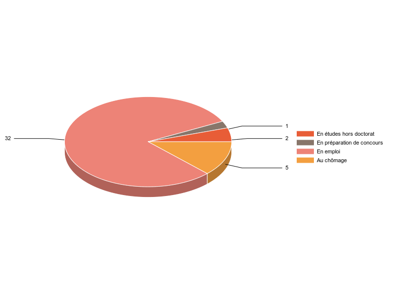 PIE3D chart of V2SituationR
