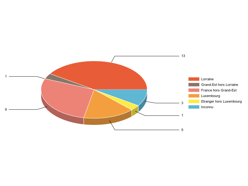 PIE3D chart of V2LieuDeTravailg