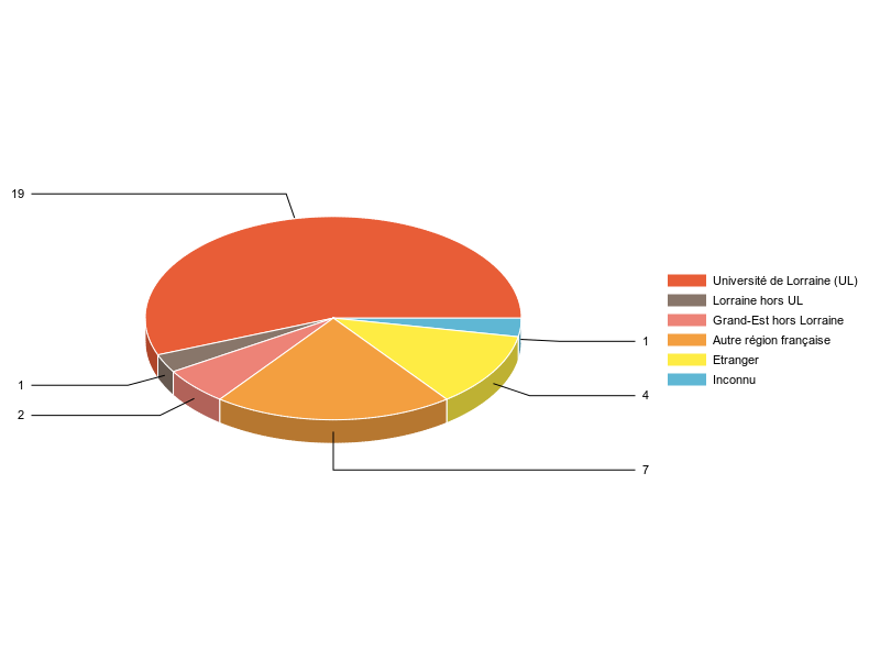 PIE3D chart of V1LieuEtug