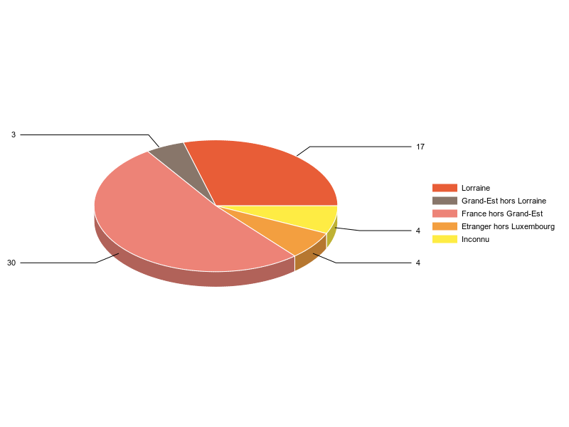 PIE3D chart of V2LieuDeTravailg