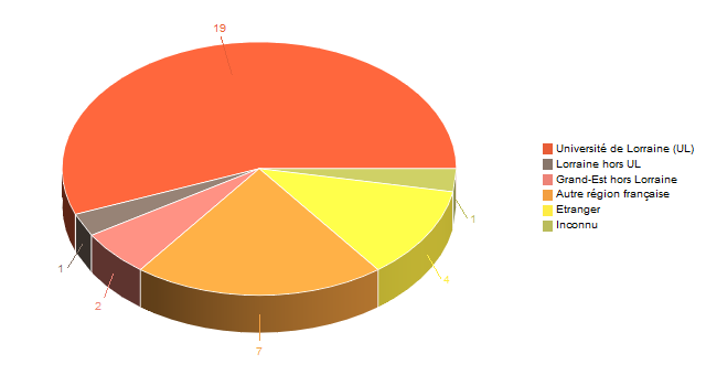 Diagramme circulaire de V1LieuEtug