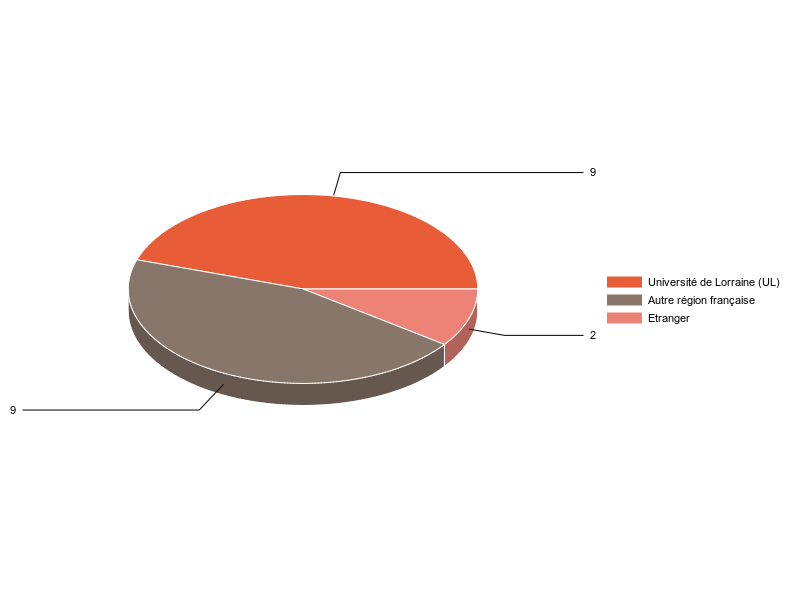 PIE3D chart of V1LieuEtug