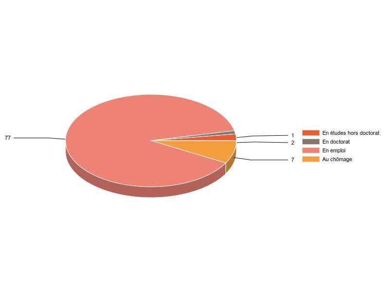 PIE3D chart of V2SituationR