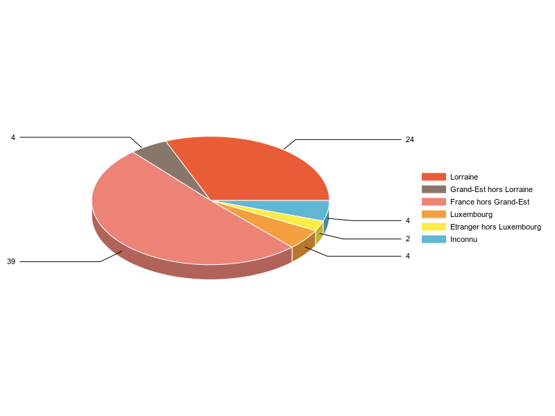 PIE3D chart of V2LieuDeTravailg